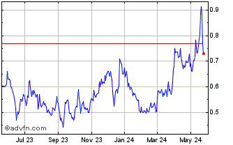 1 Year Dolly Varden Silver (QX) Chart