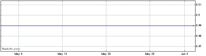 1 Month Altitude (GM) Share Price Chart