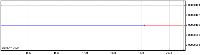 Intraday Deep Blue Marine (CE) Share Price Chart for 02/5/2024