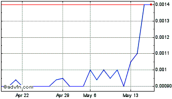 1 Month DarkPulse (PK) Chart