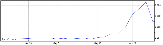1 Month DarkPulse (PK) Share Price Chart