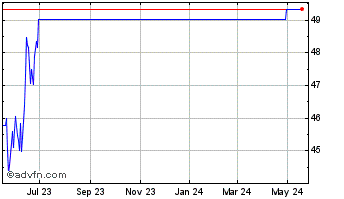 1 Year Deutsche Post (PK) Chart
