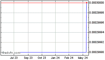 1 Year 3D Pioneer Systems (CE) Chart