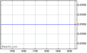 Intraday DelphX Capital Markets (QB) Chart
