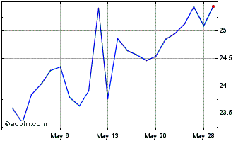 1 Month Pan Pac (PK) Chart