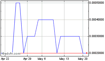1 Month Dragon Capital (PK) Chart