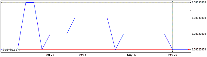 1 Month Dragon Capital (PK) Share Price Chart
