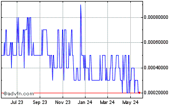 1 Year Dragon Capital (PK) Chart