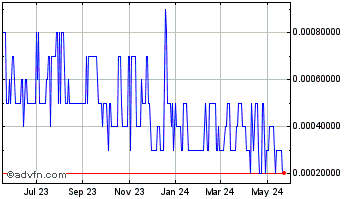 1 Year Dragon Capital (PK) Chart
