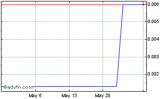 1 Month Martello Technologies (PK) Chart