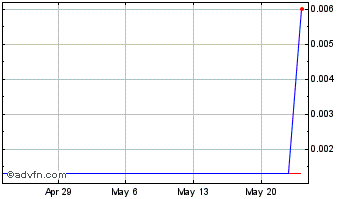 1 Month Martello Technologies (PK) Chart