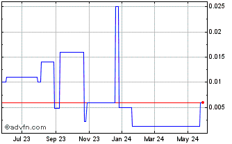 1 Year Martello Technologies (PK) Chart