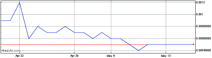 1 Month NoHo (PK) Share Price Chart