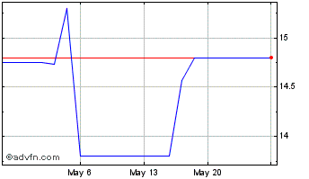 1 Month Drax (PK) Chart