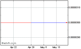 1 Month Drayton Richdale (CE) Chart