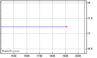 Intraday Datasection (GM) Chart