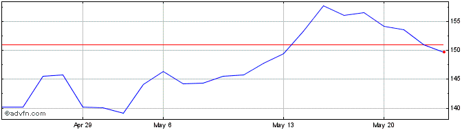 1 Month DSV AS (PK) Share Price Chart