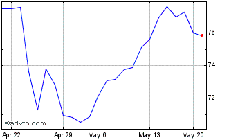 1 Month DSV AS (PK) Chart