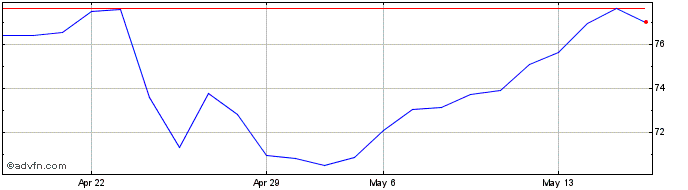1 Month DSV AS (PK)  Price Chart