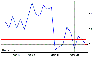 1 Month Daiwa Securities Group I... (PK) Chart