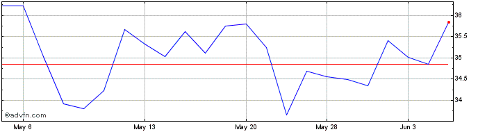1 Month Daiichi Sankyo (PK) Share Price Chart