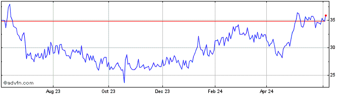 1 Year Daiichi Sankyo (PK) Share Price Chart