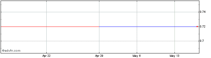 1 Month Credit Suisse AG Nassau ... (PK)  Price Chart