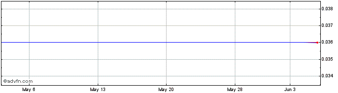 1 Month Koryx Copper (QB) Share Price Chart