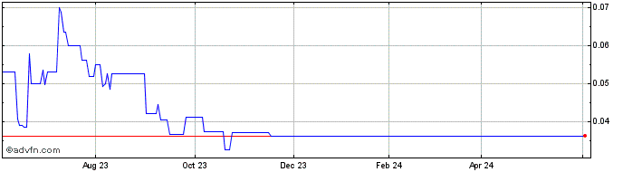 1 Year Koryx Copper (QB) Share Price Chart