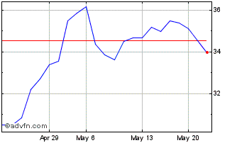 1 Month Daiichi Sankyo (PK) Chart