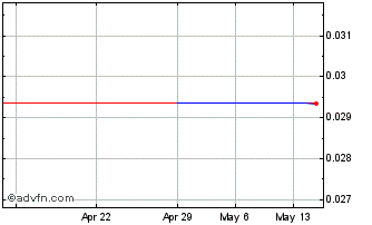 1 Month Supernova Digital Assets (PK) Chart