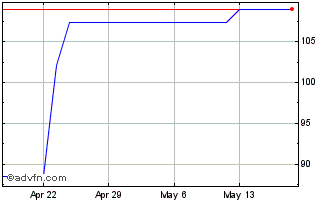 1 Month Diasorin SRL (PK) Chart