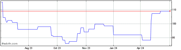1 Year Diasorin SRL (PK) Share Price Chart