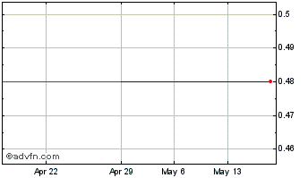 1 Month Descrypto (QB) Chart