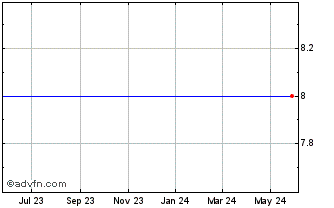 1 Year Distell (PK) Chart