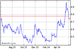 1 Year Discovery Silver (QX) Chart