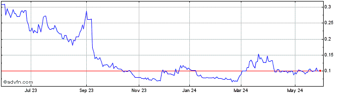 1 Year Delta Resources (PK) Share Price Chart