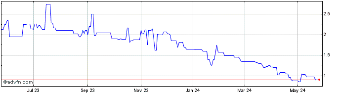 1 Year Defence Therapeutics (QB) Share Price Chart