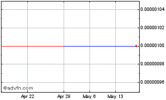 1 Month Data Evolution (CE) Chart