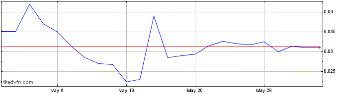 1 Month Digerati Technologies (QB) Share Price Chart