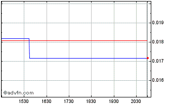 Intraday Datametrex Ai (PK) Chart