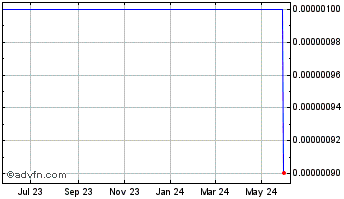1 Year Deltron (CE) Chart