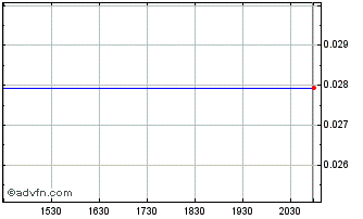 Intraday D2 Lithium (QB) Chart