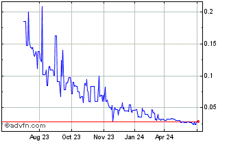 1 Year D2 Lithium (QB) Chart