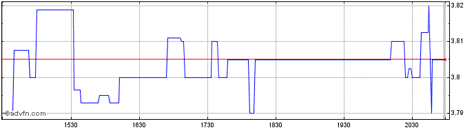 Intraday Avolta (PK)  Price Chart for 03/5/2024