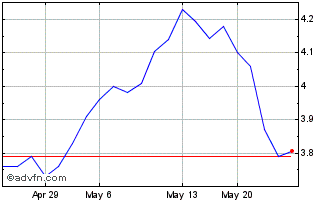 1 Month Avolta (PK) Chart