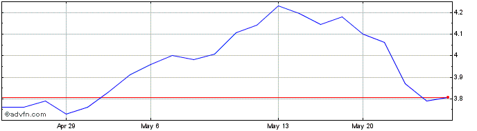 1 Month Avolta (PK)  Price Chart