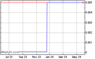 1 Year Dovarri (CE) Chart
