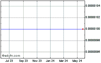 1 Year Jeotex (CE) Chart