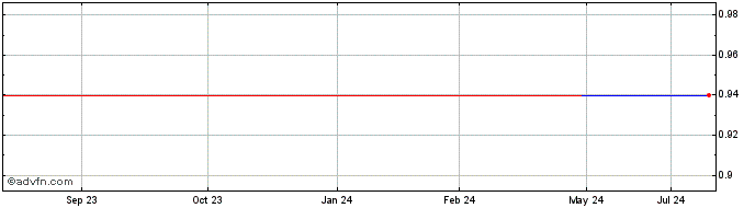 1 Year Dexia (CE)  Price Chart
